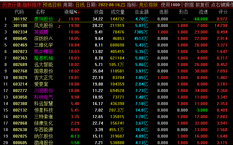 竞价排除副图指标 成交量+均线+获利筹码+评分 排序选股排除 通达信 无加密