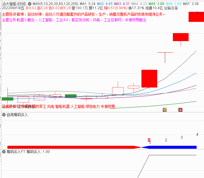 喝茶灌水之自用筹码买入副图/选股指标 骑上牛股妖马 通达信 源码 完全加密