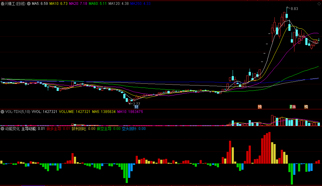 动能变化副图指标，究竟是做多主导，还是做空主导，一清二楚！