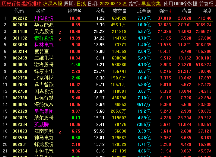 竞价排除副图指标 成交量+均线+获利筹码+评分 排序选股排除 通达信 无加密