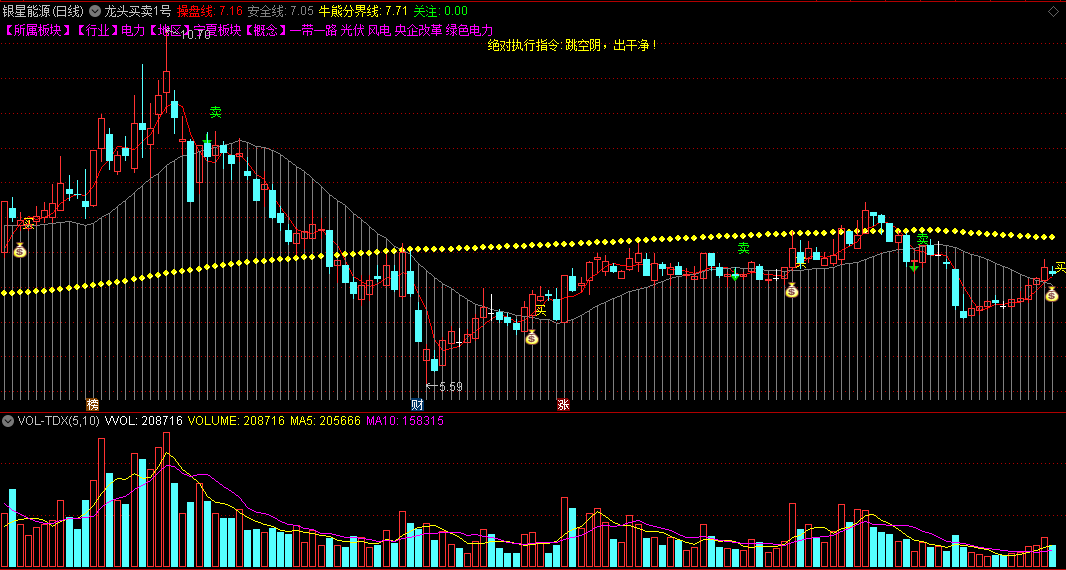 龙头买卖1号主图指标 点出龙头买入点 通达信 源码