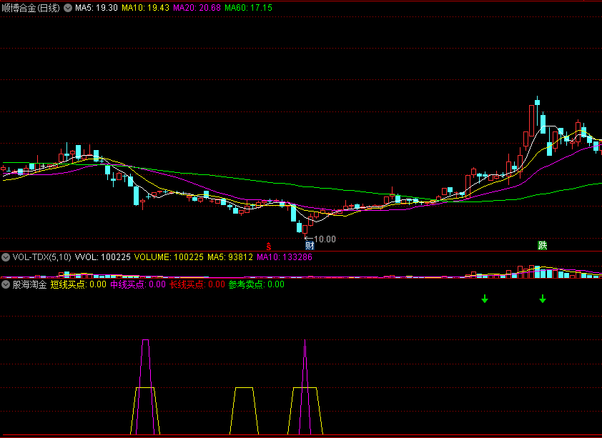 股海淘金副图指标 看清买点 精品指标 通达信 源码