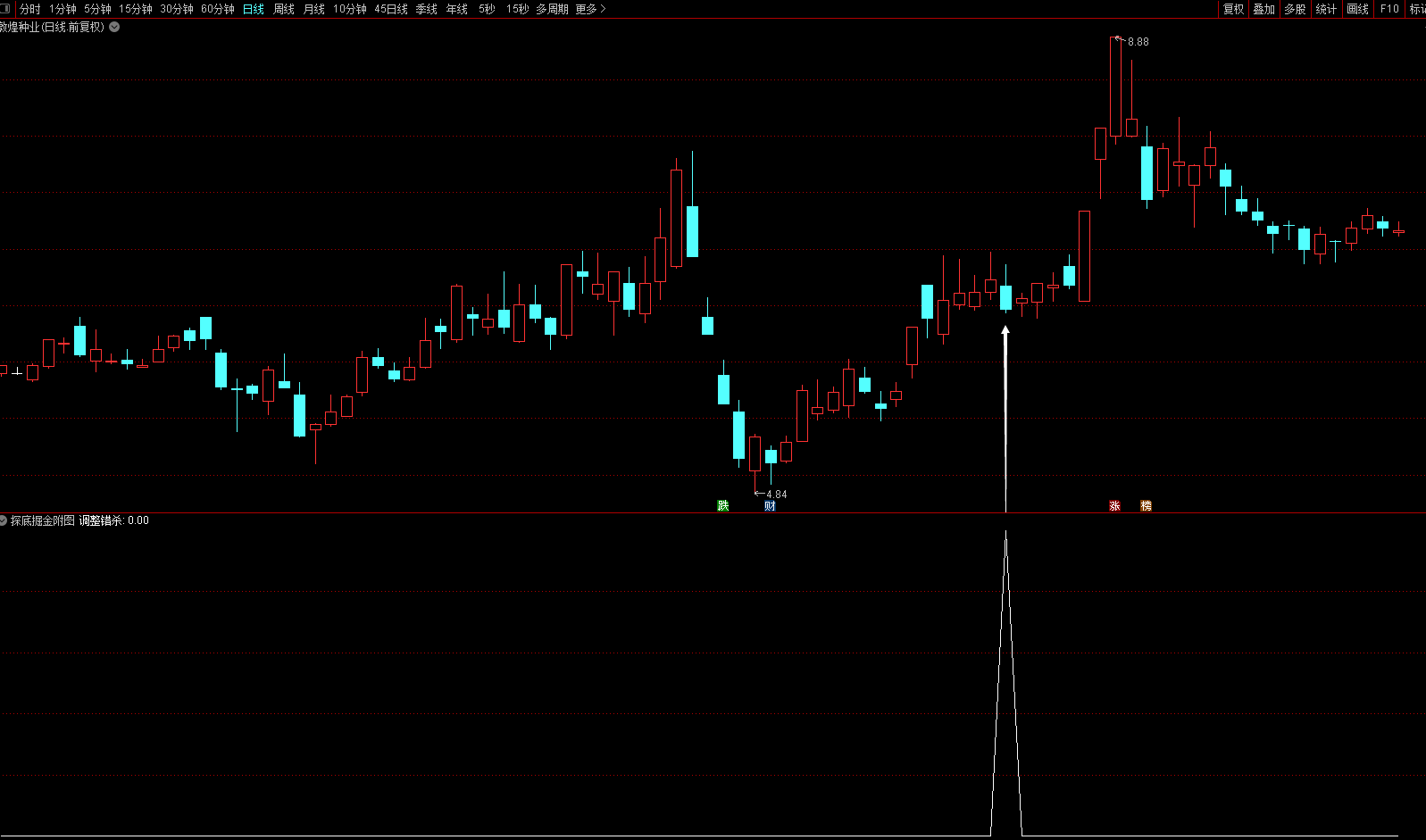 【探底掘金】金钻指标，错杀洗盘股中寻宝，95%高成功率，局部低点短线挖宝