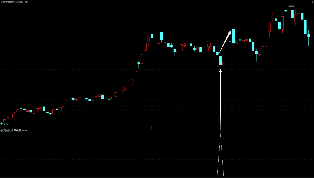 熟练运用【见底扫货】副图/选股指标，寻找底部的牛股，精准把握股市脉搏！