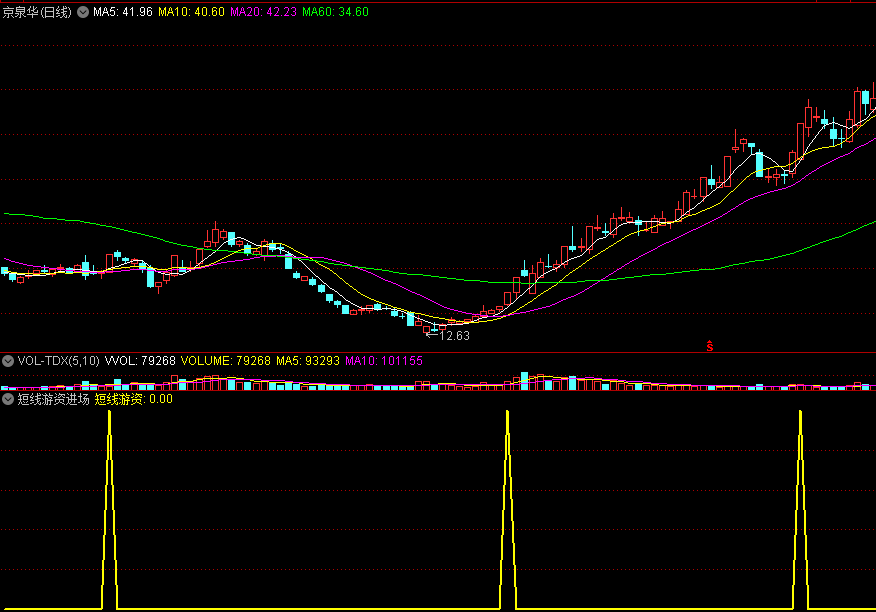 短线游资进场副图/选股指标 代码简洁 及时跟进进场游资！