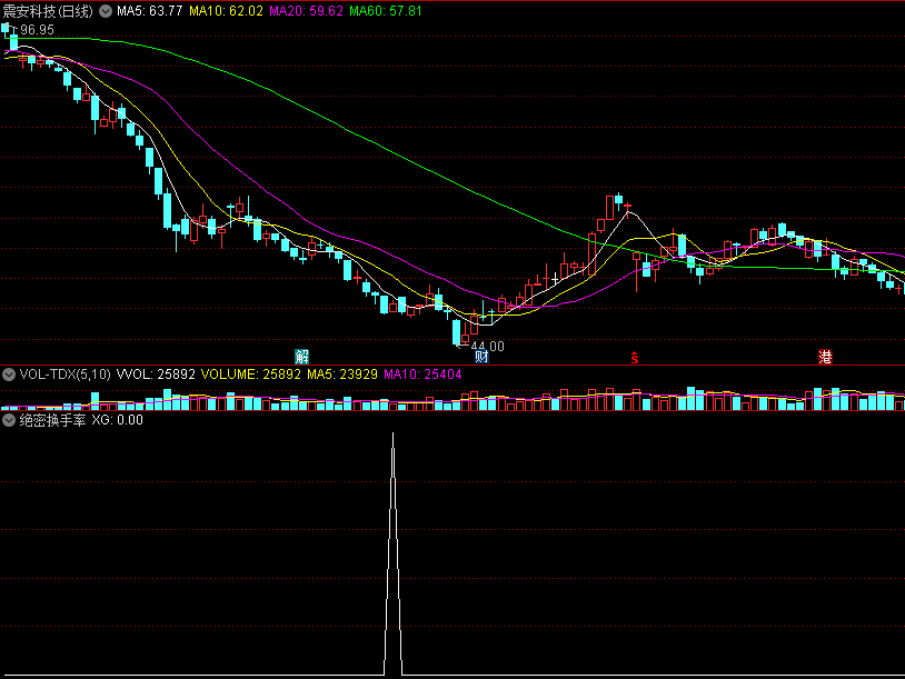 绝密换手率副图指标 从换手率角度选牛股 通达信 源码
