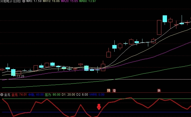 红蓝幸运买点副图指标，从此告别吃大面，高胜率自用选股指标！