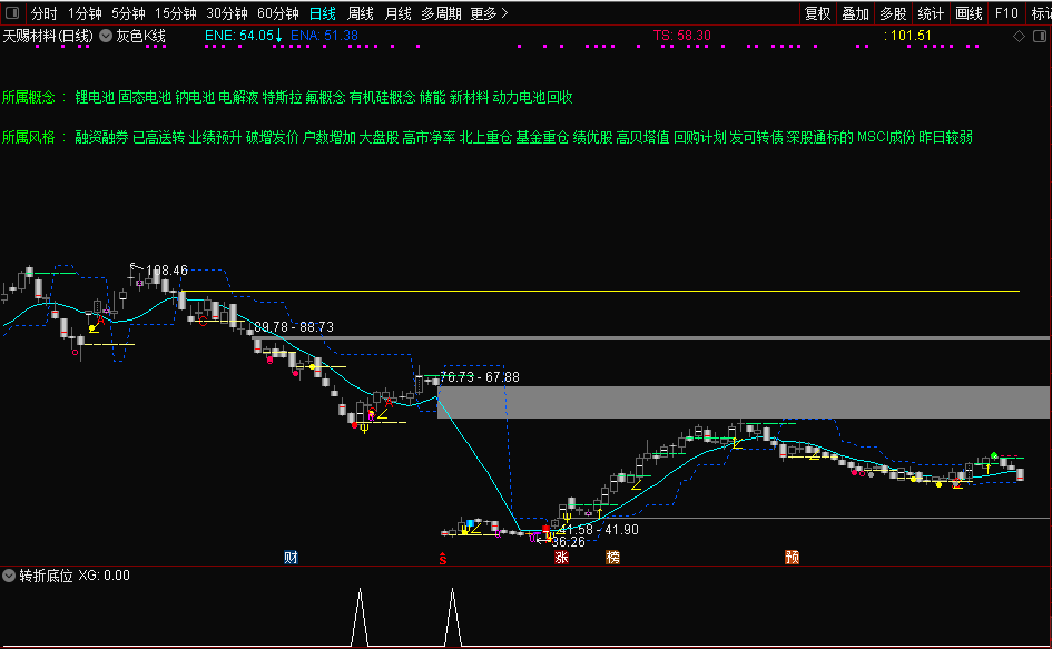 转折低位副图/选股指标 能抓吃肉行情 通达信 无未来 源码 