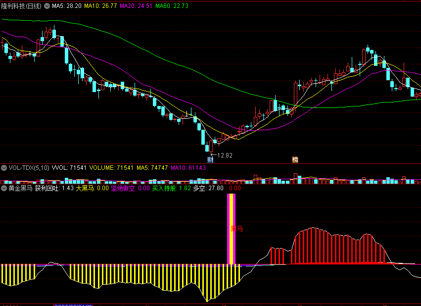 通达信【黄金黑马】副图指标 出黄金柱抄底进场必吃肉 源码