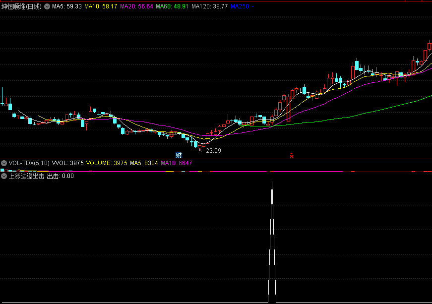 能够在靠近上行位置为你发出预警信号的上涨边缘出击副图公式