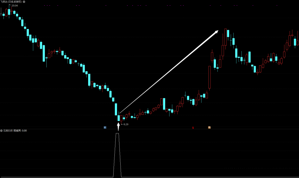 熟练运用【见底扫货】副图/选股指标，寻找底部的牛股，精准把握股市脉搏！