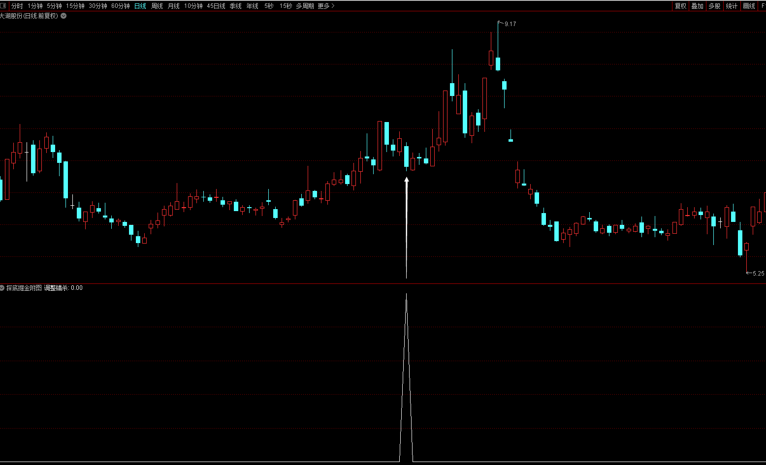 【探底掘金】金钻指标，错杀洗盘股中寻宝，95%高成功率，局部低点短线挖宝