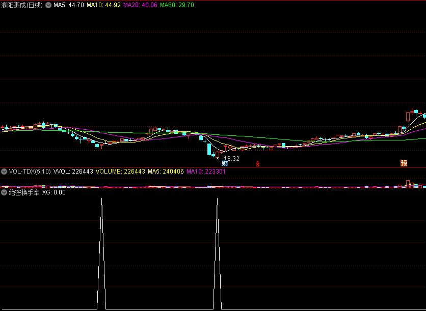 绝密换手率副图指标 从换手率角度选牛股 通达信 源码