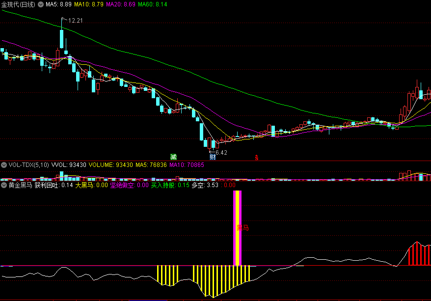 通达信【黄金黑马】副图指标 出黄金柱抄底进场必吃肉 源码