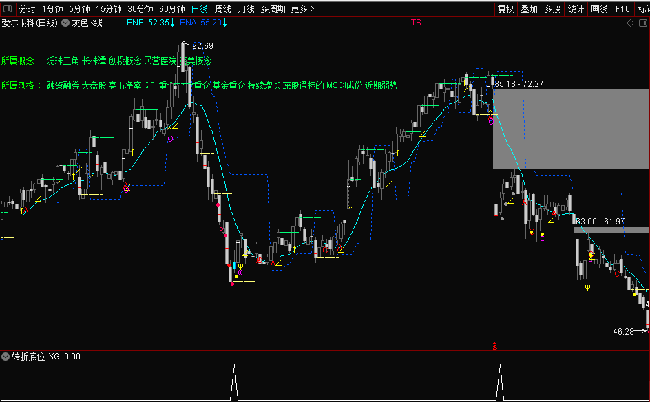 转折低位副图/选股指标 能抓吃肉行情 通达信 无未来 源码 