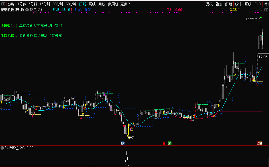 转折低位副图/选股指标 能抓吃肉行情 通达信 无未来 源码 