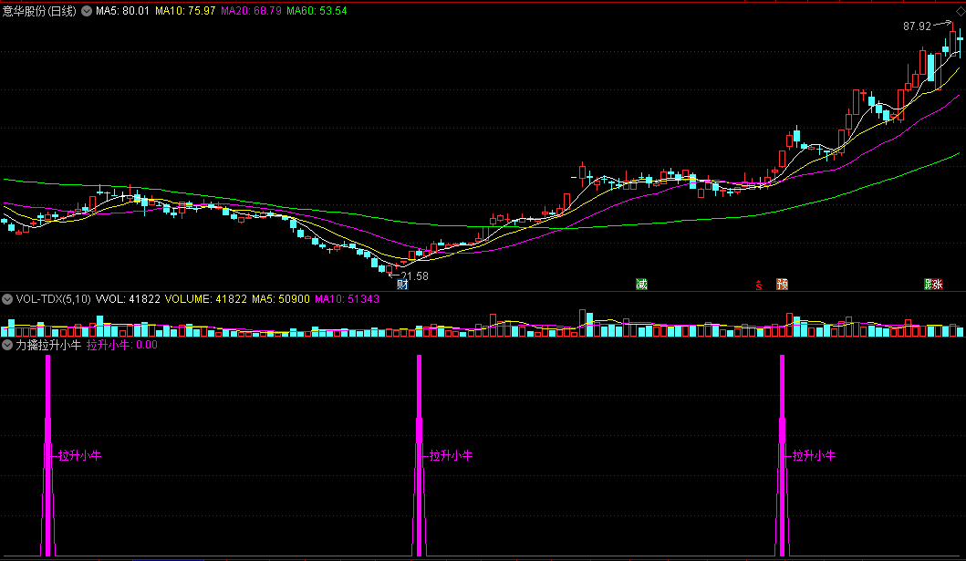 同花顺力擒拉升小牛副图指标 抓强力上档潜力股 源码 效果图