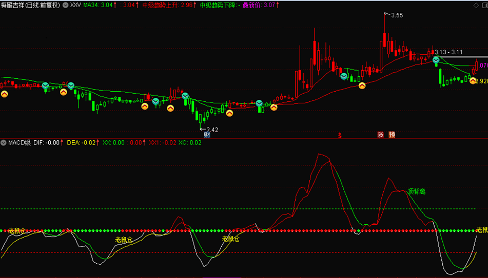 macd银副图指标 懒人吃波段 通达信 源码