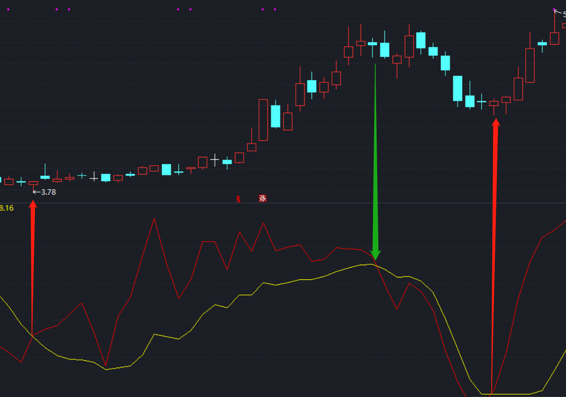 双金叉拉升底副图指标 红橙两线相交是底 通达信 源码