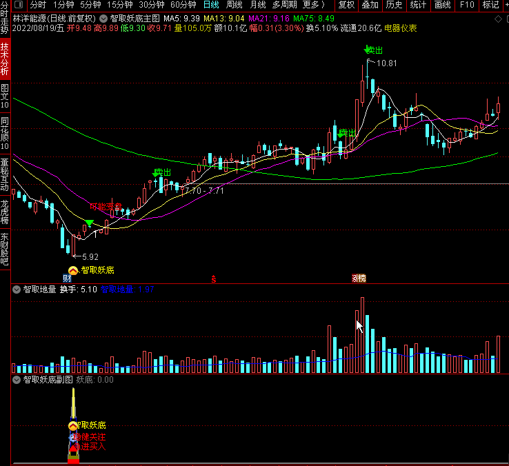 智取妖底全套指标，妖股难逃，主图+副图+选股，源码分享
