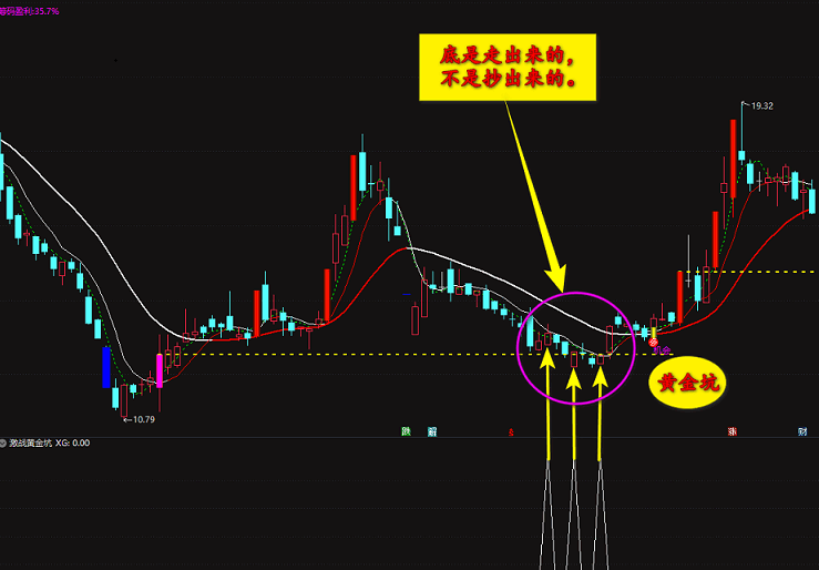 【激战黄金坑】副图/选股指标，是顶还是底来揭晓，通达信 源码 无未来