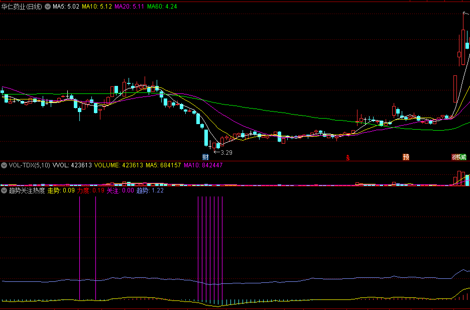 同花顺趋势关注热度副图指标 紫色关注柱子是入场信号 源码 效果图