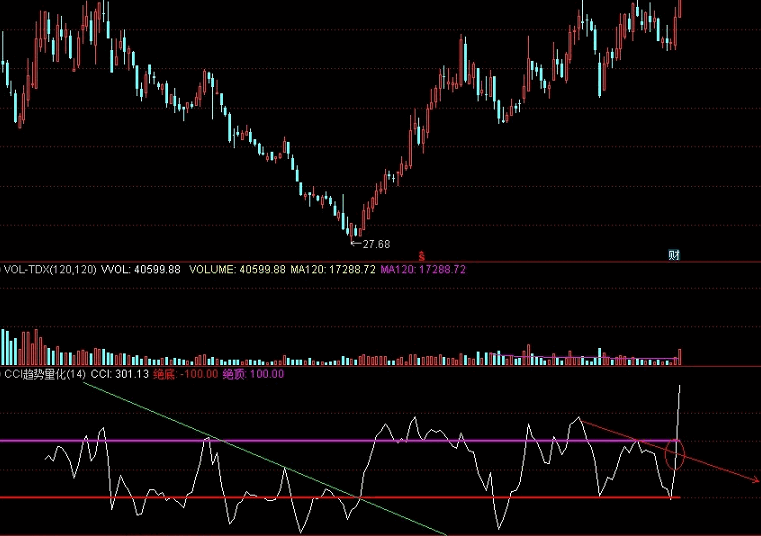 价值千万的CCI量化副图指标 适用于股市也适用于期货 通达信 源码