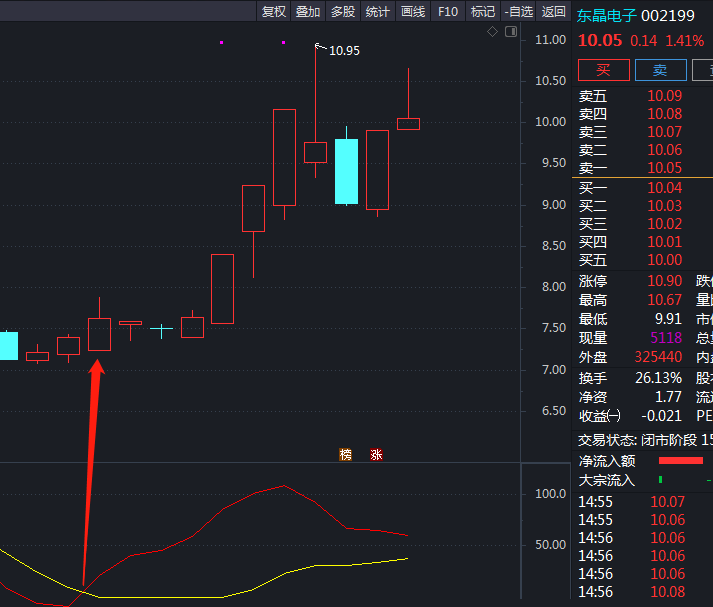 双金叉拉升底副图指标 红橙两线相交是底 通达信 源码