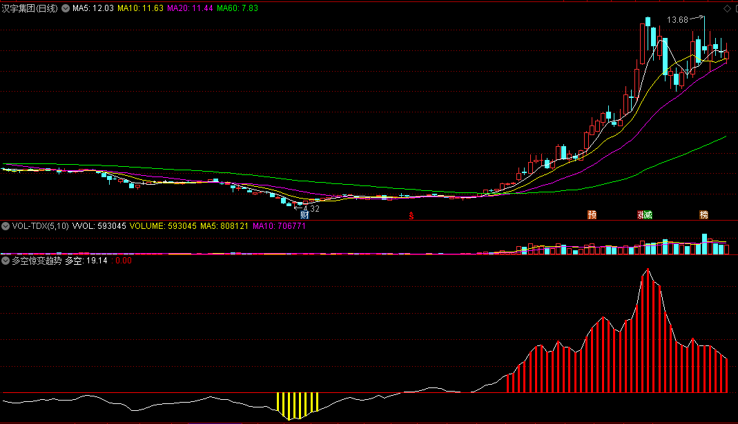在多方与空方博弈中发现方向变化先兆的多空惊变趋势副图公式