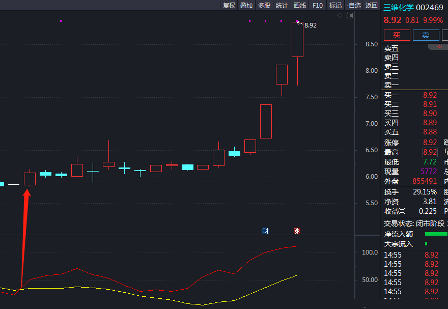 双金叉拉升底副图指标 红橙两线相交是底 通达信 源码