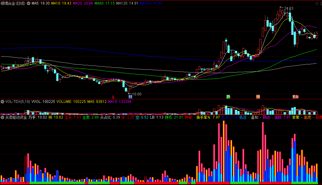 买卖驱动资金副图指标，自用资金驱动力VOL指标 通达信 源码