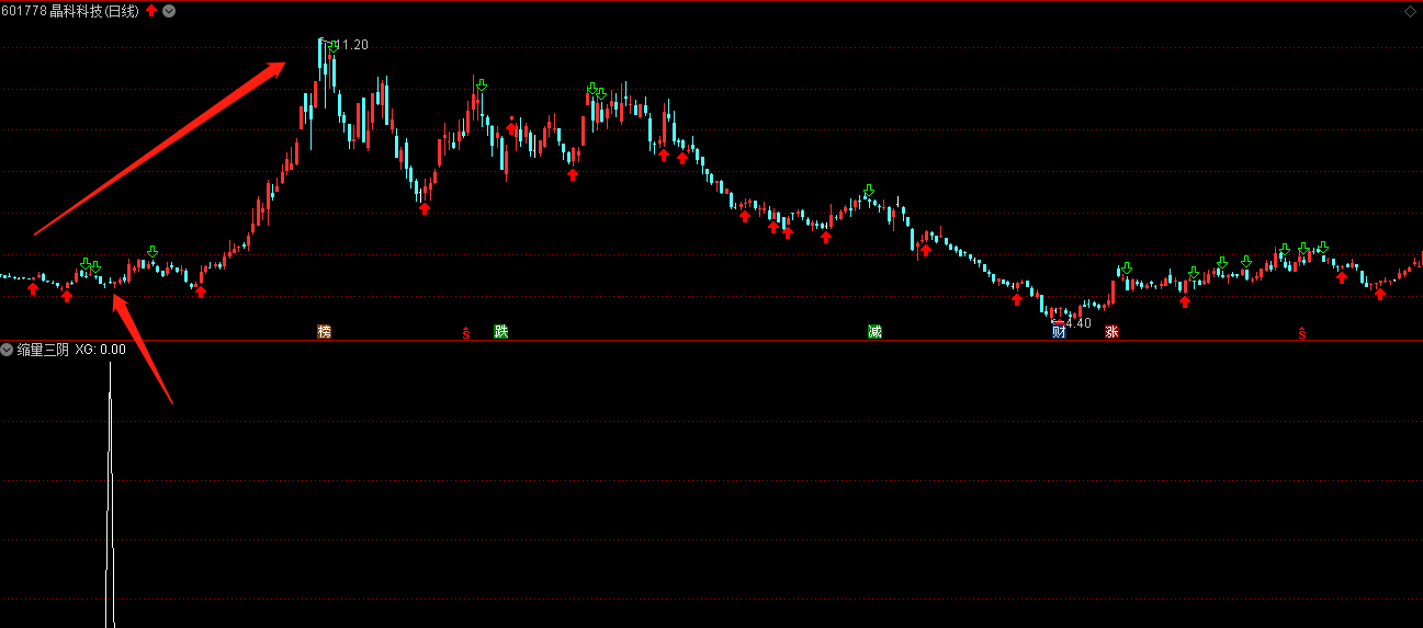 缩量三连阴副图/选股指标 买在起涨前 适合小白悟道使用 通达信 源码