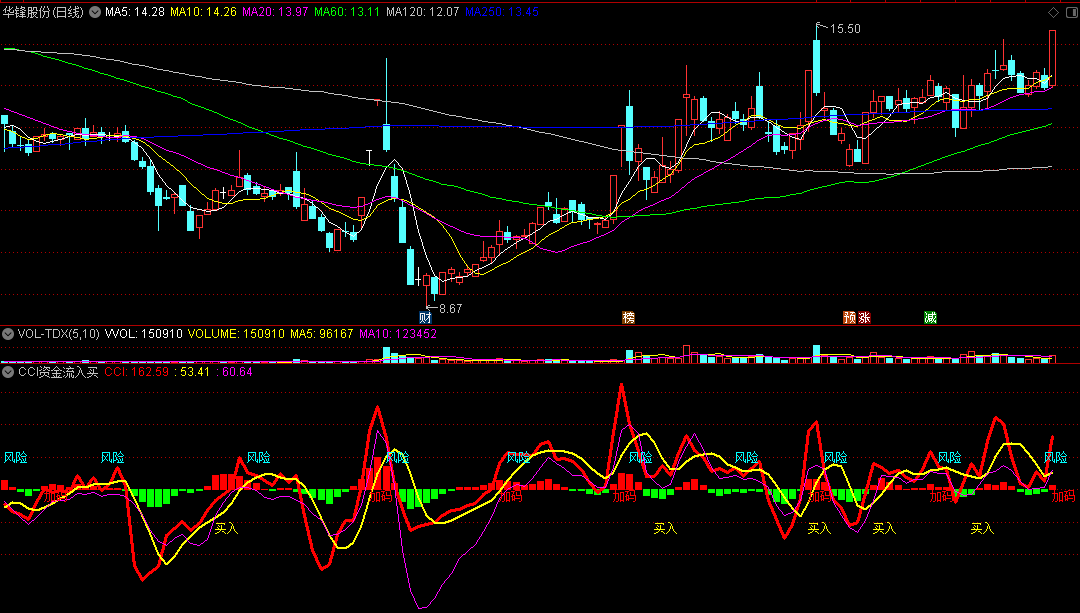 同花顺CCI资金流入买副图指标 强势狙击大资金 源码 效果图