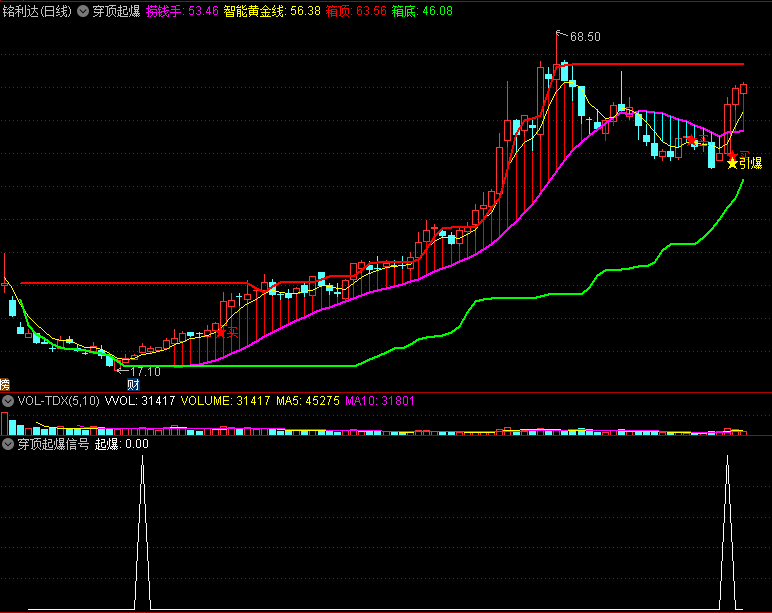 【穿顶起爆】主图/选股指标 抓短线起爆股 通达信 源码 贴图