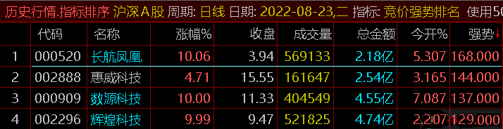 【竞价强势排名】副图指标 全天不变 从此竞价选股有参照 精选一只不求人 完全加密