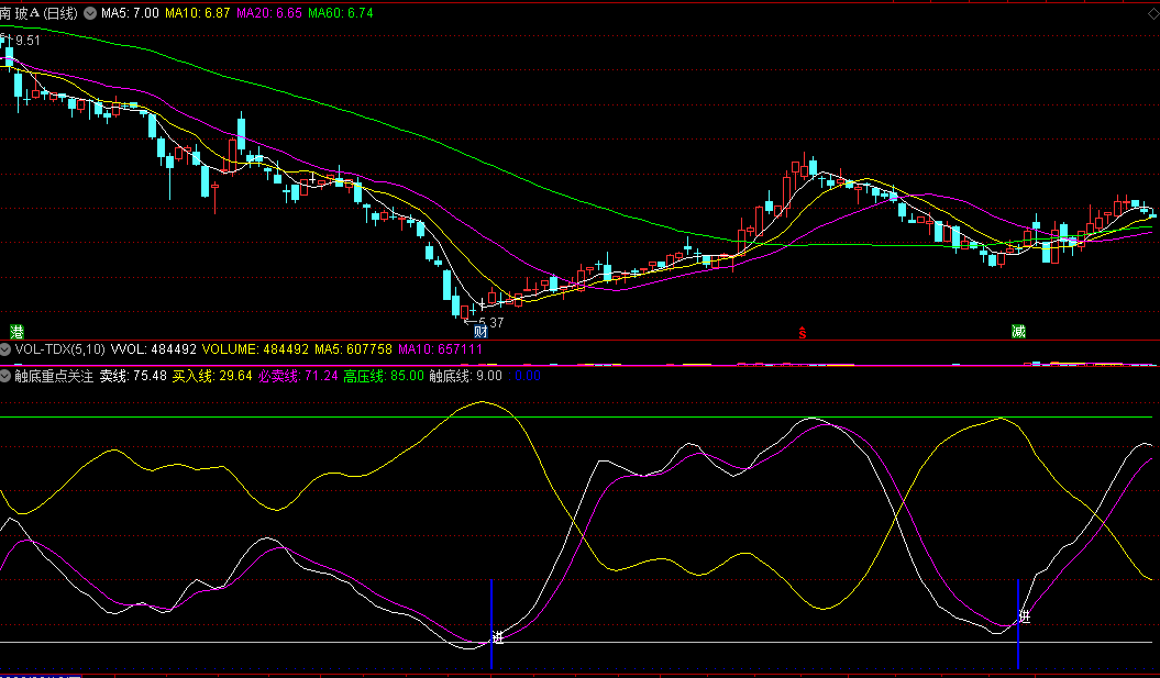 一旦股价调整到位具备反弹之象时发信号的触底重点关注副图公式