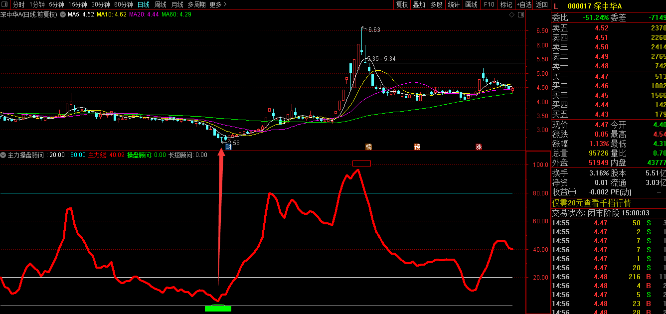 主力操盘顾问副图指标 追踪主力 一线搞定 通达信 源码