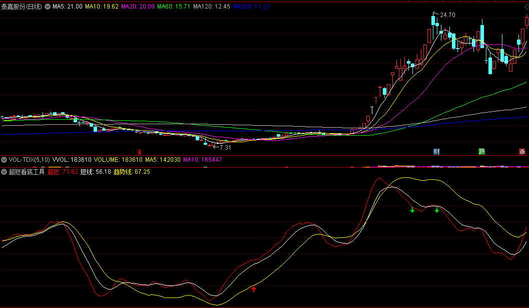 同花顺超短看底工具副图指标 趋势线上红箭头是底 源码 效果图