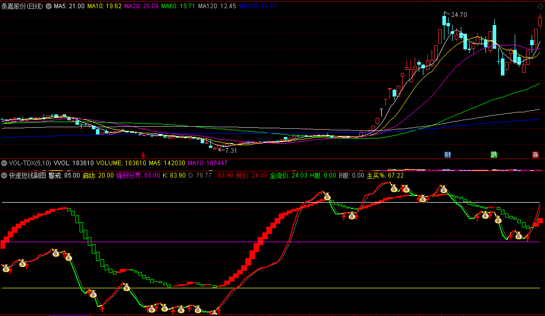 快速短线副图指标 警戒+启动+强弱分界线+买入卖出信号 通达信 源码