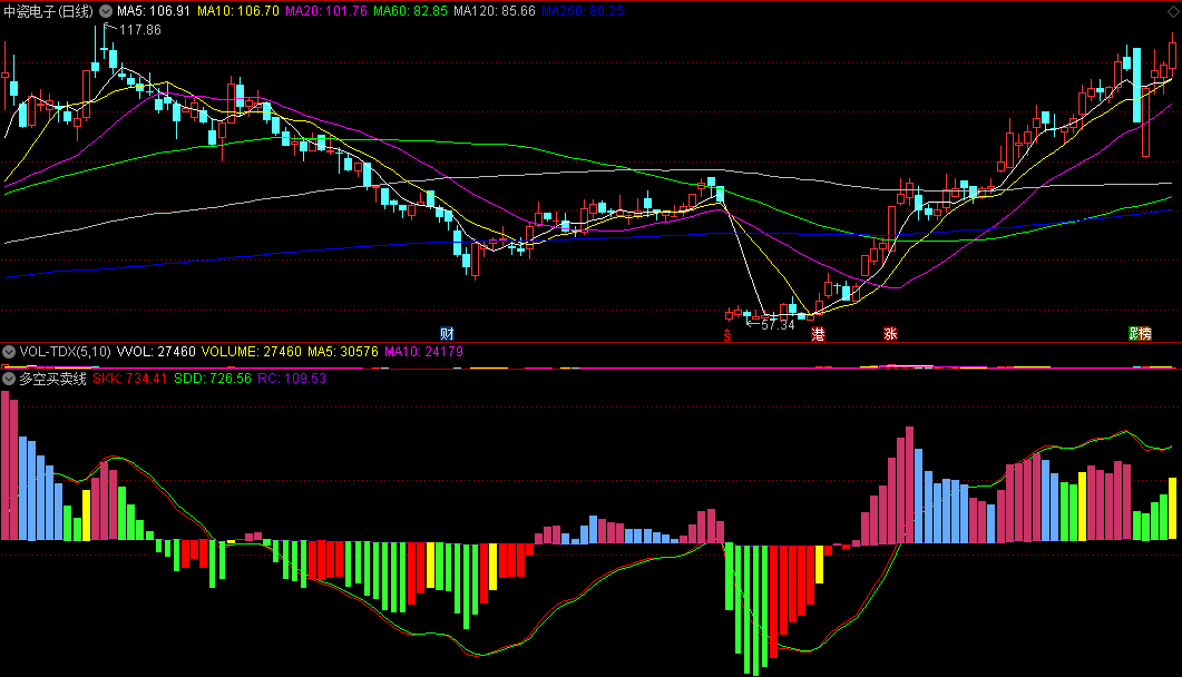 刚刚出现紫蓝色柱子就可以关注的多空买卖线副图公式