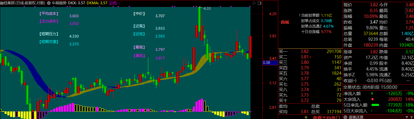 牛熊趋势主图指标 看清主力成本 把握低吸点位 通达信 源码