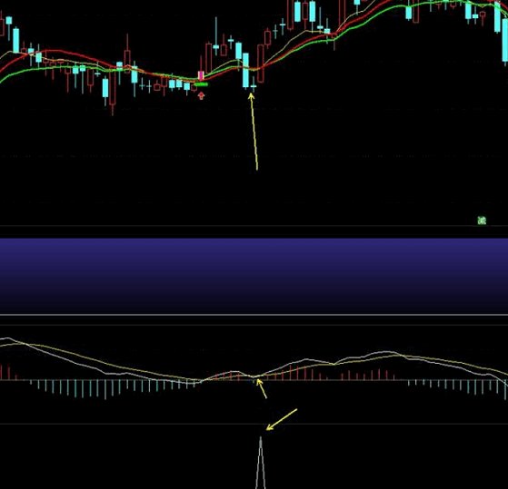 高成功率【MACD底背离选股公式】 背离当天出现MACD金叉 通达信 附源码