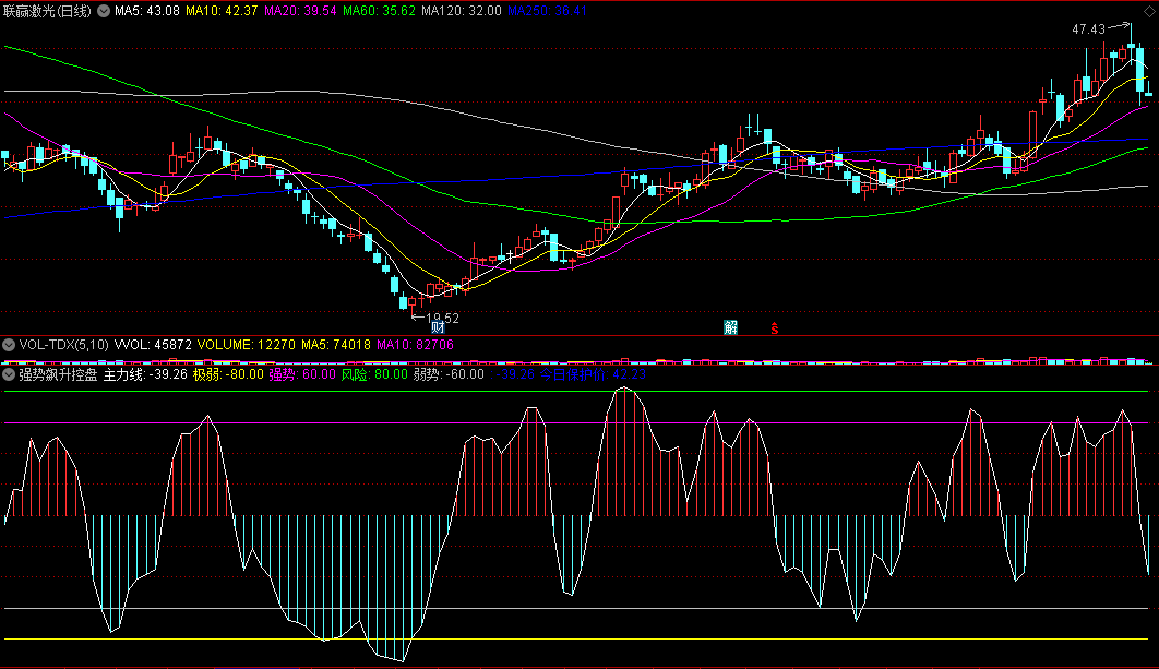 同花顺强势飙升控盘副图指标 主力线下出红柱将飙升 源码 效果图