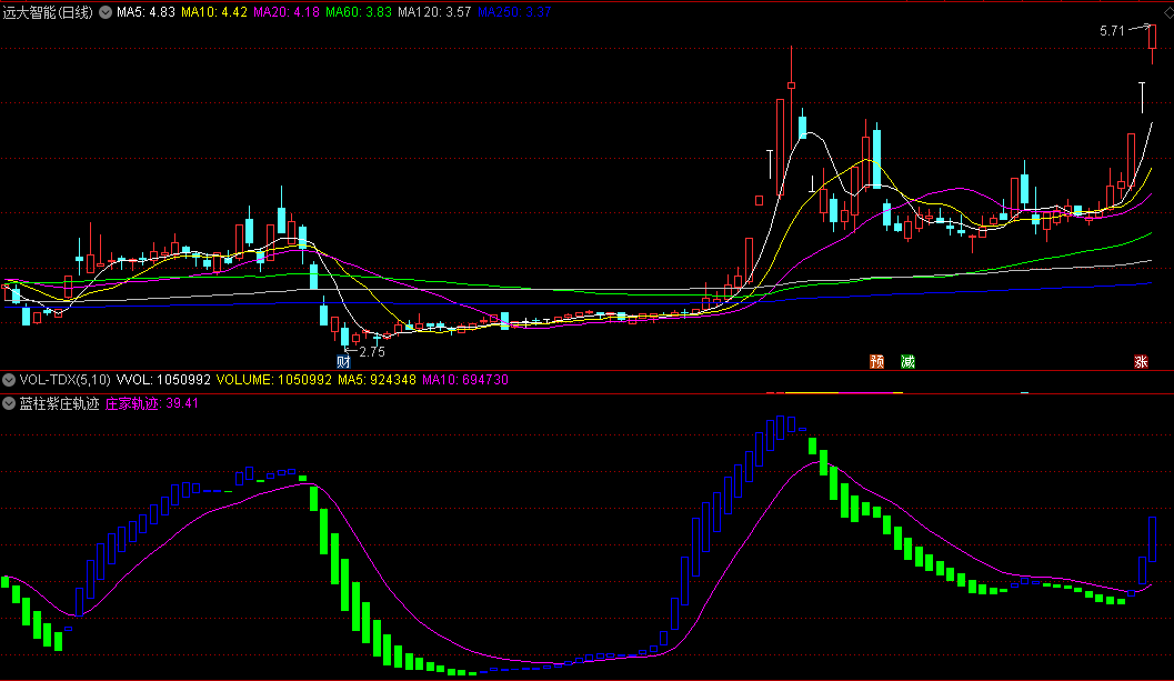 蓝柱紫庄轨迹副图指标 精准度还是可以的趋势指标 通达信 源码 无未来