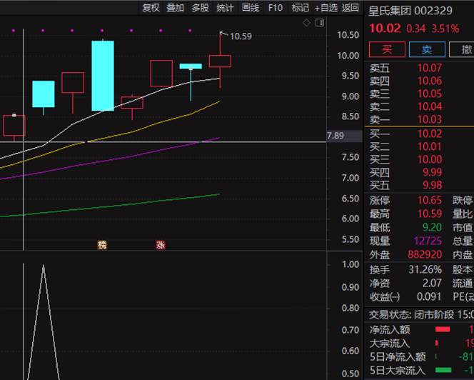 资金为王副图/选股指标 阴线洗盘 出票少而精 不加密 需L2数据 通达信 源码