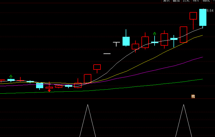 抓牛股副图/选股指标——可以通吃所有牛股的指标 通达信 无未来函数