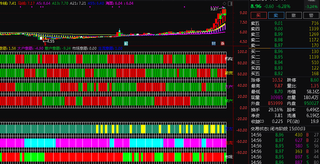 找主升浪利器副图指标 看穿市场各种资金意愿 通达信 源码