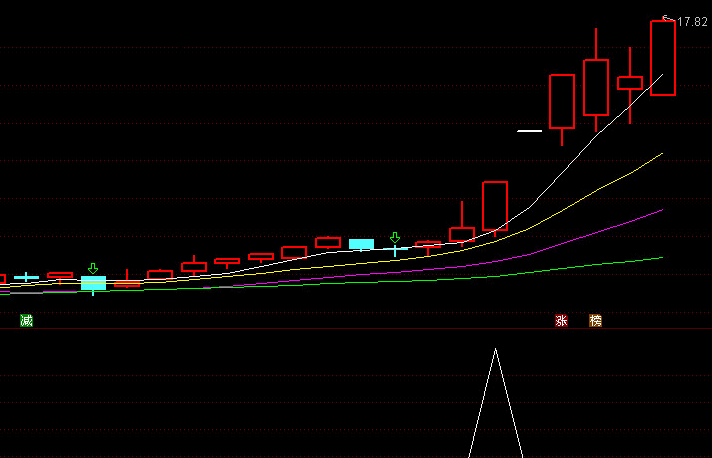 抓牛股副图/选股指标——可以通吃所有牛股的指标 通达信 无未来函数