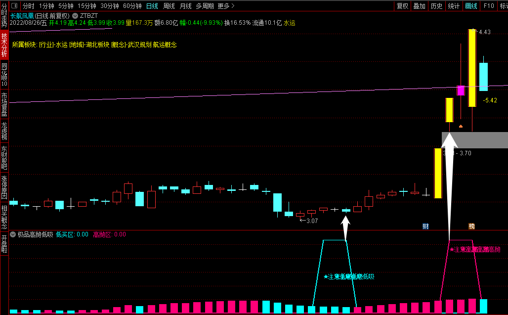 极品高抛低吸副图/选股指标 超级波段神器 低吸高抛提前看 通达信 源码 不加密 贴图