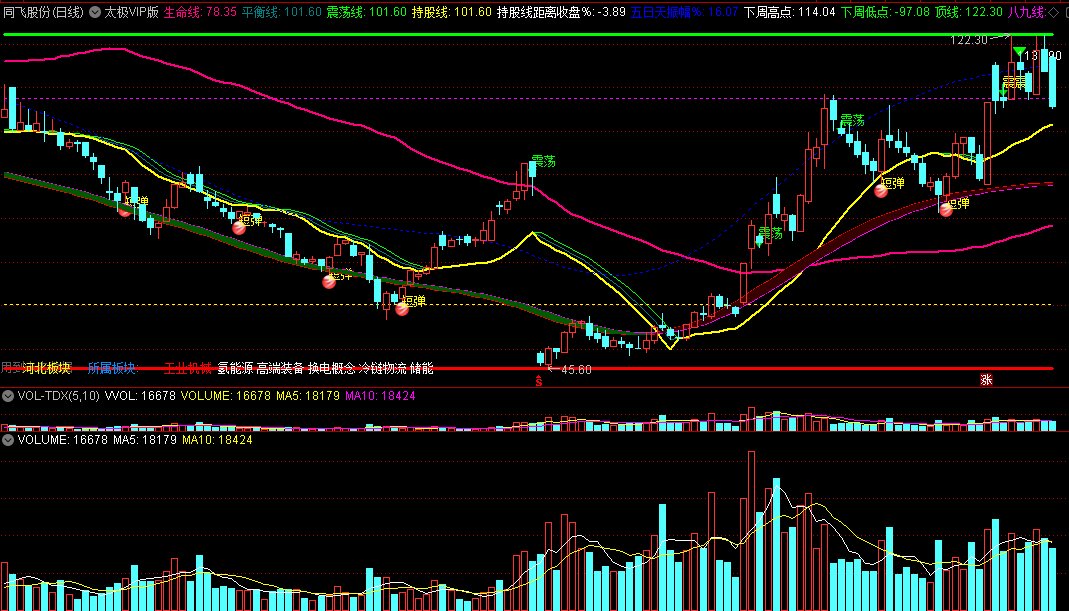 太极VIP版主图指标 短线反弹和震荡提醒 通达信 源码